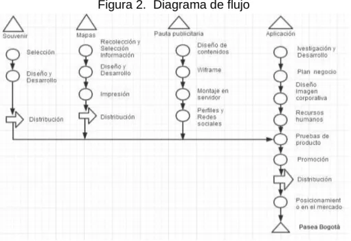 Figura 2.  Diagrama de flujo 