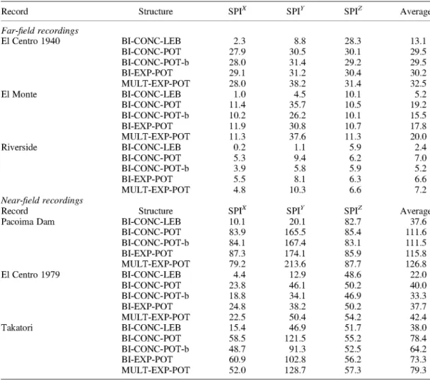 Table IV. SPI values for the original benchmark records (k = 1) applied to the different models along the  three principal directions; longitudinal (SPI ), transverse (SPI ) and vertical (SPI )