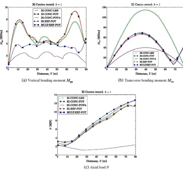 Figure 9. Distribution of the extreme seismic bending moments [MNm] and axial loads [MN] along the deck  considering different UD-CSB typologies