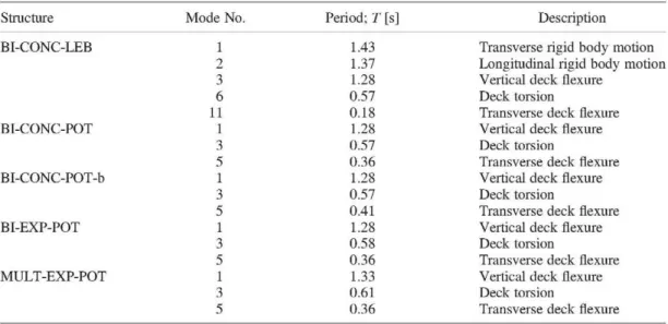 Table II. Fundamental vibration modes in the proposed structures. In each case, the description that is  provided corresponds to the first mode of this type, for example, the first torsional deck mode for 