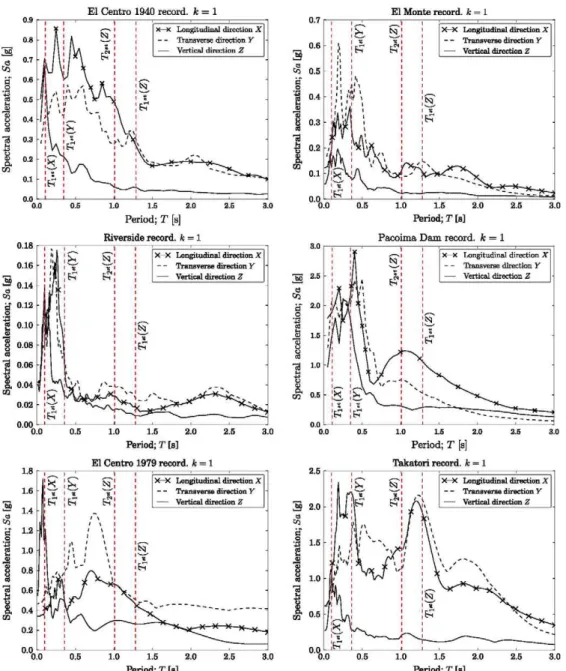 Figure 6. Longitudinal (X), transverse (Y) and vertical (Z) spectra of the unsealed (k = 1) benchmark records