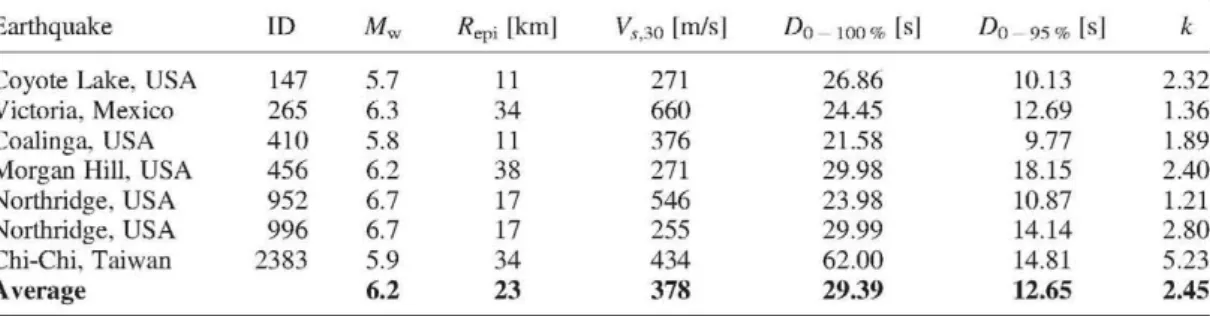 Table III. Seismological information for the natural records employed to verify the models according with  Eurocode 8