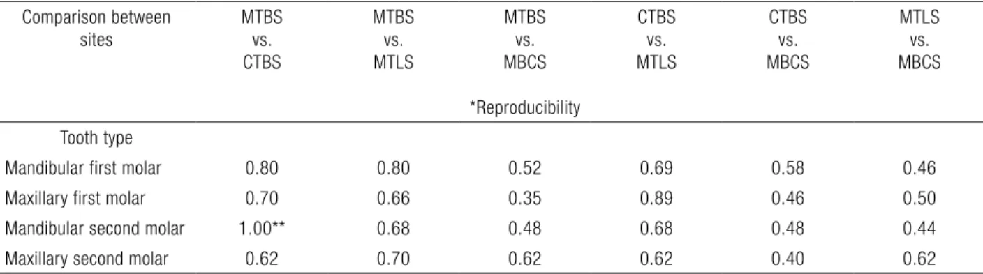 Table 3. Reproducibility between the sites in the groups of study.