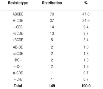 Table 3. Resistotype patterns of C. albicans 