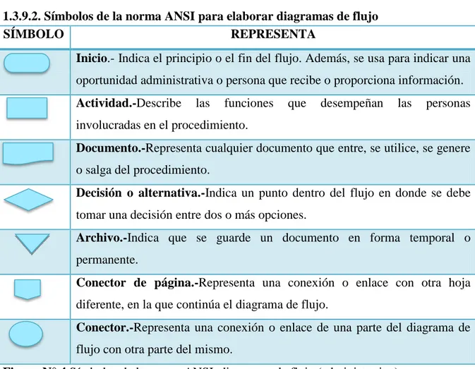 Figura N° 4 Símbolos de la norma ANSI, diagramas de flujo (administrativa)  FUENTE:(Benjamín &amp; Fincowsky, 2009) 