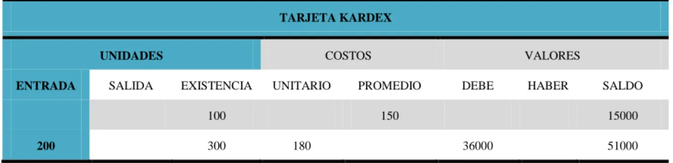 Tabla  Nº 1 Kárdex de Control de Inventarios 