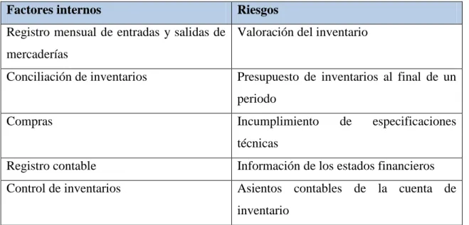 Tabla  Nº 3. Identificación de los eventos 