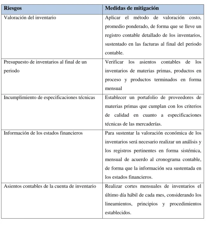 Tabla  Nº 5 Respuesta a los riesgos 