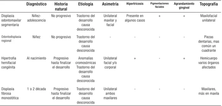 Tabla 1. Diagnóstico diferencial de Displasia Odontomaxilar Segmentaria. (12)