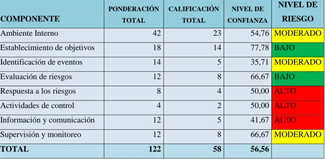 Tabla N° 4 Resumen de la evaluación de los 8 componentes del control interno