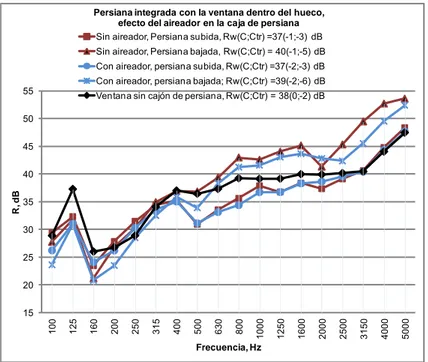 Figura 3 .Efecto del aireador en el cajón de la persiana con la ventana dentro del hueco, según la posición  de la persiana 