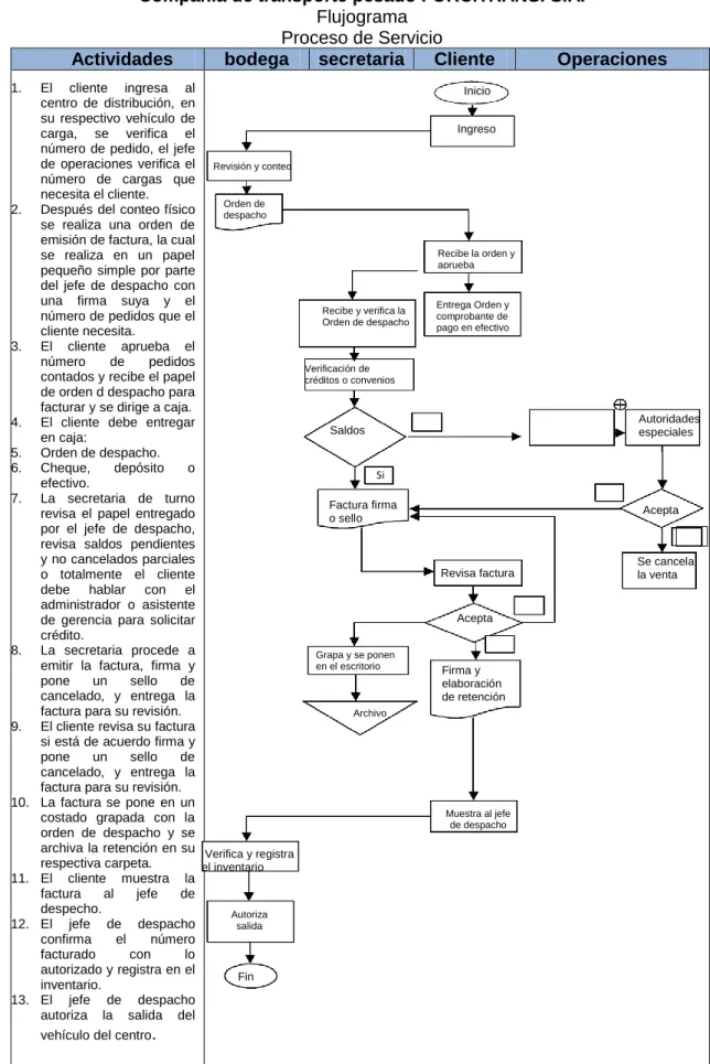 Figura 12 Flujograma Proceso de Servicio 
