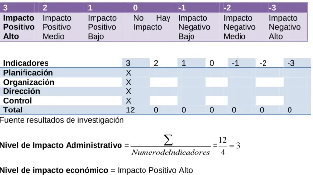 Tabla 2 Variables que califican el impacto administrativo 
