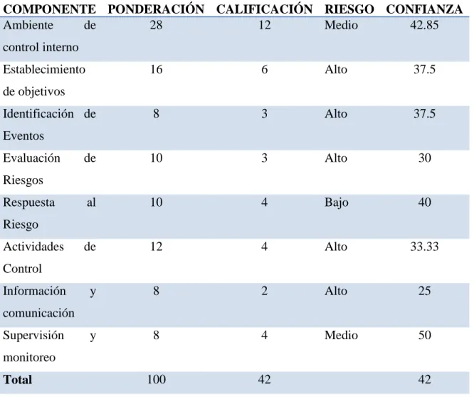 Tabla 3. Resultados de la evaluación del control interno