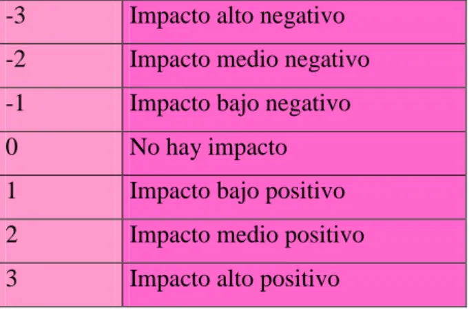 Tabla 7.Tabla medición impactos 