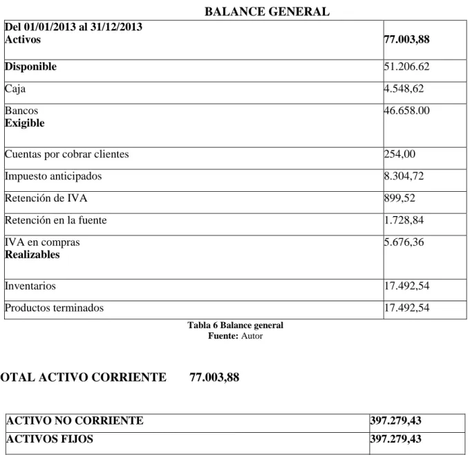 Tabla 6 Balance general  Fuente: Autor
