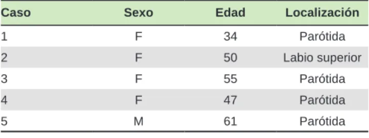 Cuadro 1. Adenoma de células basales. Casuística estudiada.