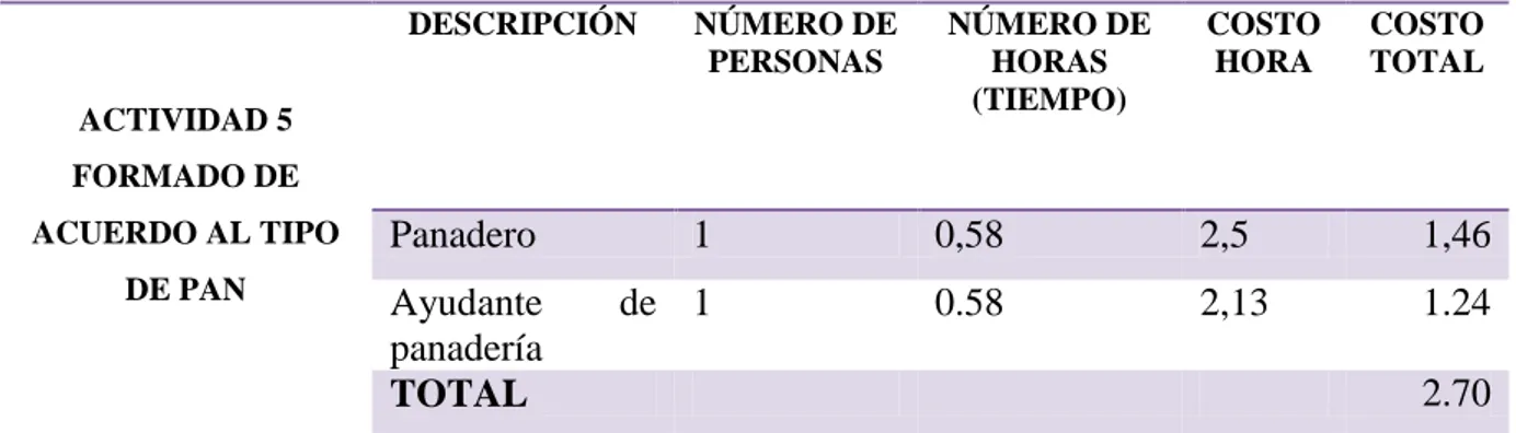 Tabla 24: Costos directos consolidados 