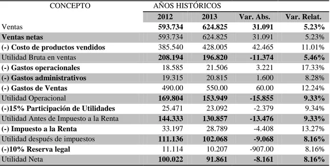 Tabla 4: ESTADO DE RESULTADOS ANÁLISIS HORIZONTAL  Del 1 de enero al 31 de diciembre del 2012 - 2013 