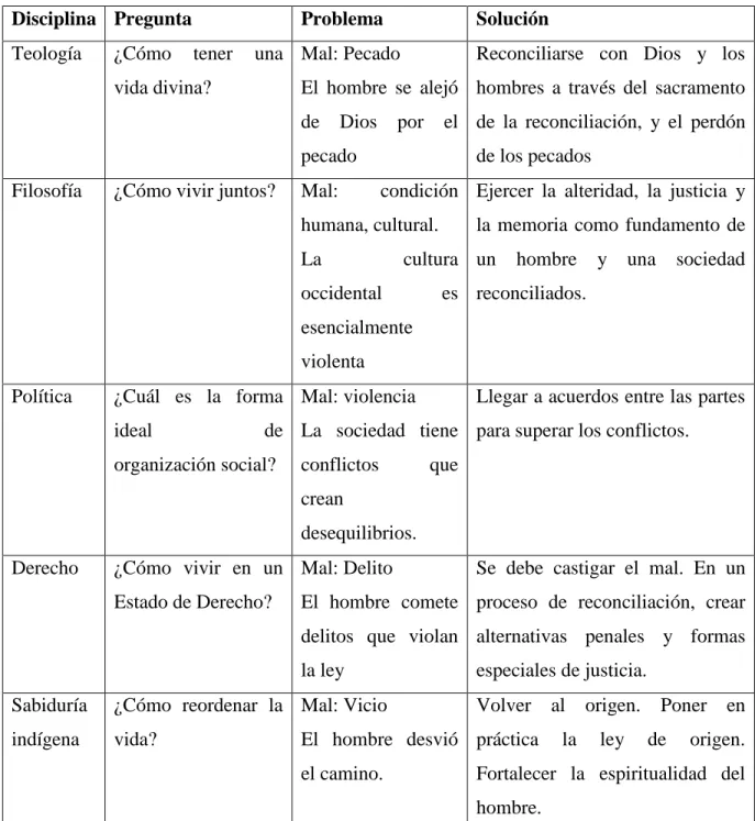 TABLA 1. El problema de la reconciliación desde las distintas disciplinas y campos de conocimiento
