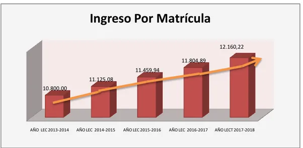 Gráfico N°  6: Proyección de Ingresos Presupuestados  Fuente: Balance Institucional 