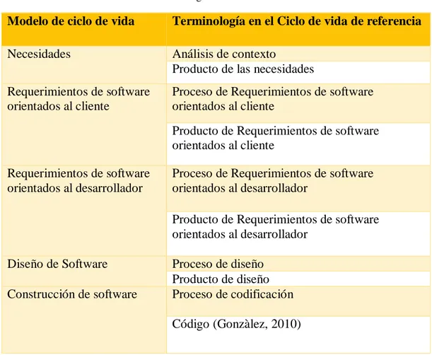 Tabla 8. Terminología del ciclo de Vida del software. 