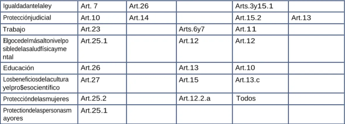 Tabla 2 Sistema interamericano de derechos humanos 27 . 