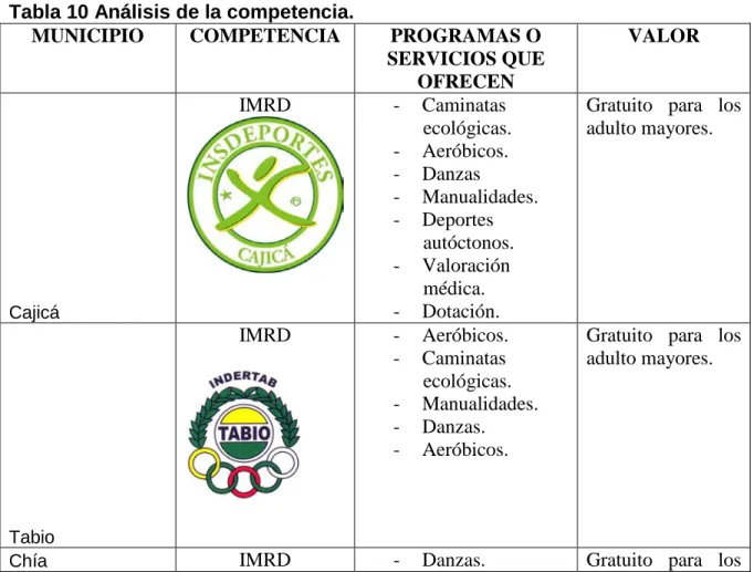 Tabla 10 Análisis de la competencia. 