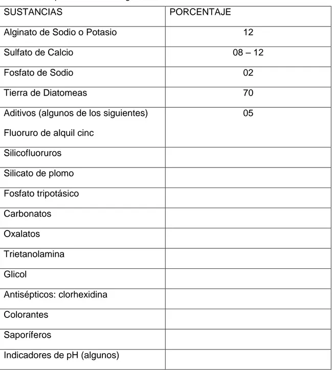 Tabla 5. Composición de los alginatos. 