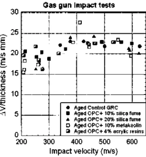 Fig. 10. Impact tests carried out on aged GRC samples. 