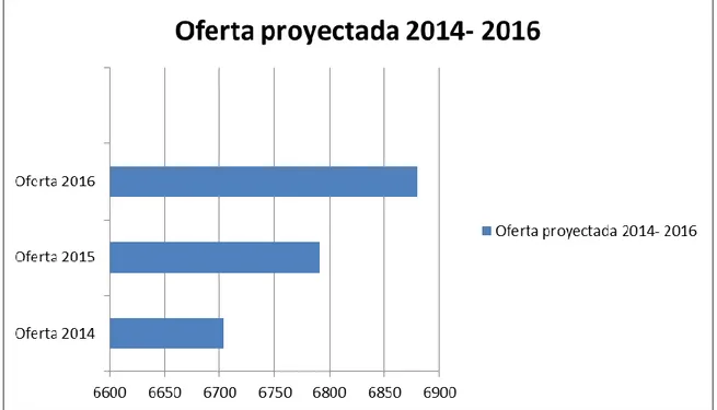 Figura 2: Oferta proyectada 2014-2016. (DANE, 2015)  4.1.3 ANÁLISIS DE LA DEMANDA 