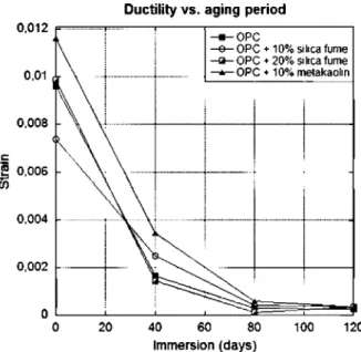 Fig. 3. Ductility vs. aging period. 