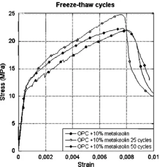Fig. 6. OPC GRC with 10% metakaolin four point bending test stress-strain curve. 