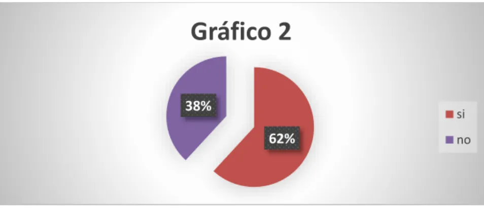 Gráfico 2