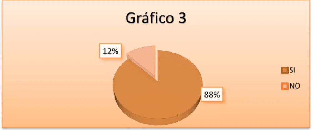 Gráfico 3