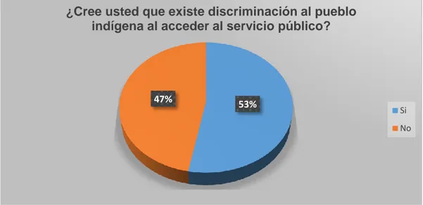 Tabla 4: Cree usted que existe discriminación al pueblo indígena al acceder al  servicio público 