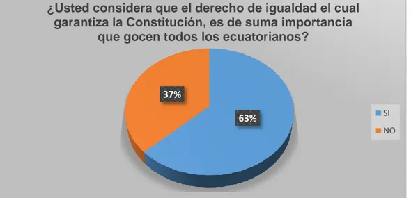 Tabla  9:  Usted  considera  que  el  derecho  de  igualdad  el  cual  garantiza  la  Constitución, es de suma importancia que gocen todos los ecuatorianos 