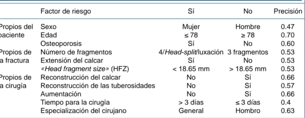 Tabla 3: Factores de riesgo y su precisión para predecir complicaciones.