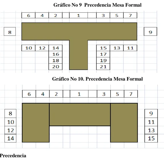 Gráfico No 9  Precedencia Mesa Formal 