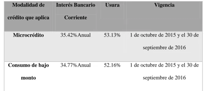 Tabla 3. Tasa de Interés Bancos   Modalidad de 