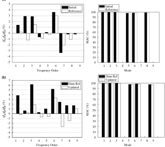 Fig. 8. Illustration of updated modal parameters: (a) comparison of initial and reference updating states and (b) comparison of reference  and damage updating states