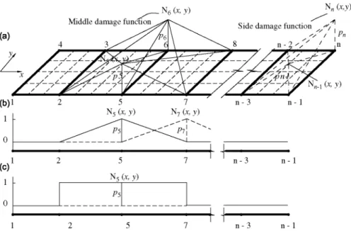 Fig. 2. Global damage function denned on a planar deck: (a, b) middle and edge linear functions and (c) step function