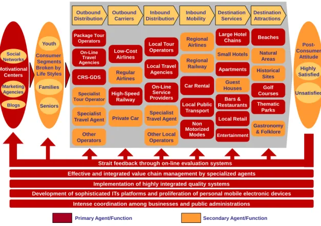 Fig. 3. Tourism value chain for sun-and-beach mass tourism (2025). Source: Author’s elaboration on OPTI and Junta de Andalucía (2009) .