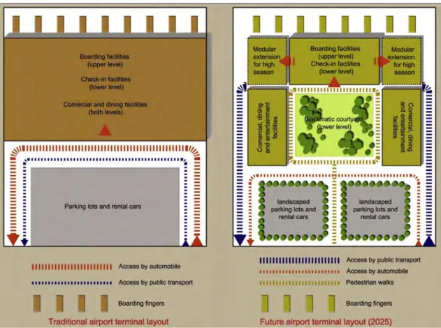 Fig. 5. Evolution of a medium-size airport terminal at a tourist destination. Source: Author.