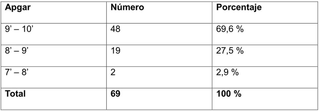 Tabla  4.  Apgar  de  los  RN  procedentes  de  las  pacientes  obstétricas  con  monitoreos  tranquilizadores  del  total  del  Hospital  General  Docente  Ambato