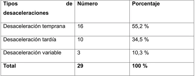 Tabla 7. Tipos de desaceleraciones de los monitoreos no tranquilizadores  de las pacientes obstétricas del Hospital General Docente Ambato