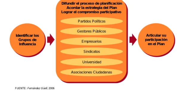 Figura 7:  Proceso de involucración de agentes
