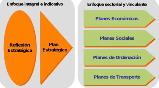 Figura 5: Articulación entre planificación estratégica y tradicional