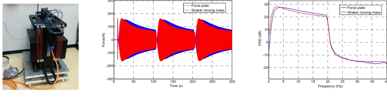 Figure 11.  Force plate jump trials and an example of the temporal force history produced 