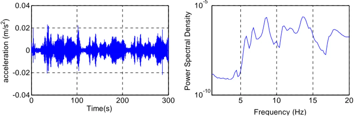Figure 6.   Measured signal by one accelerometer during the chirp excitation 